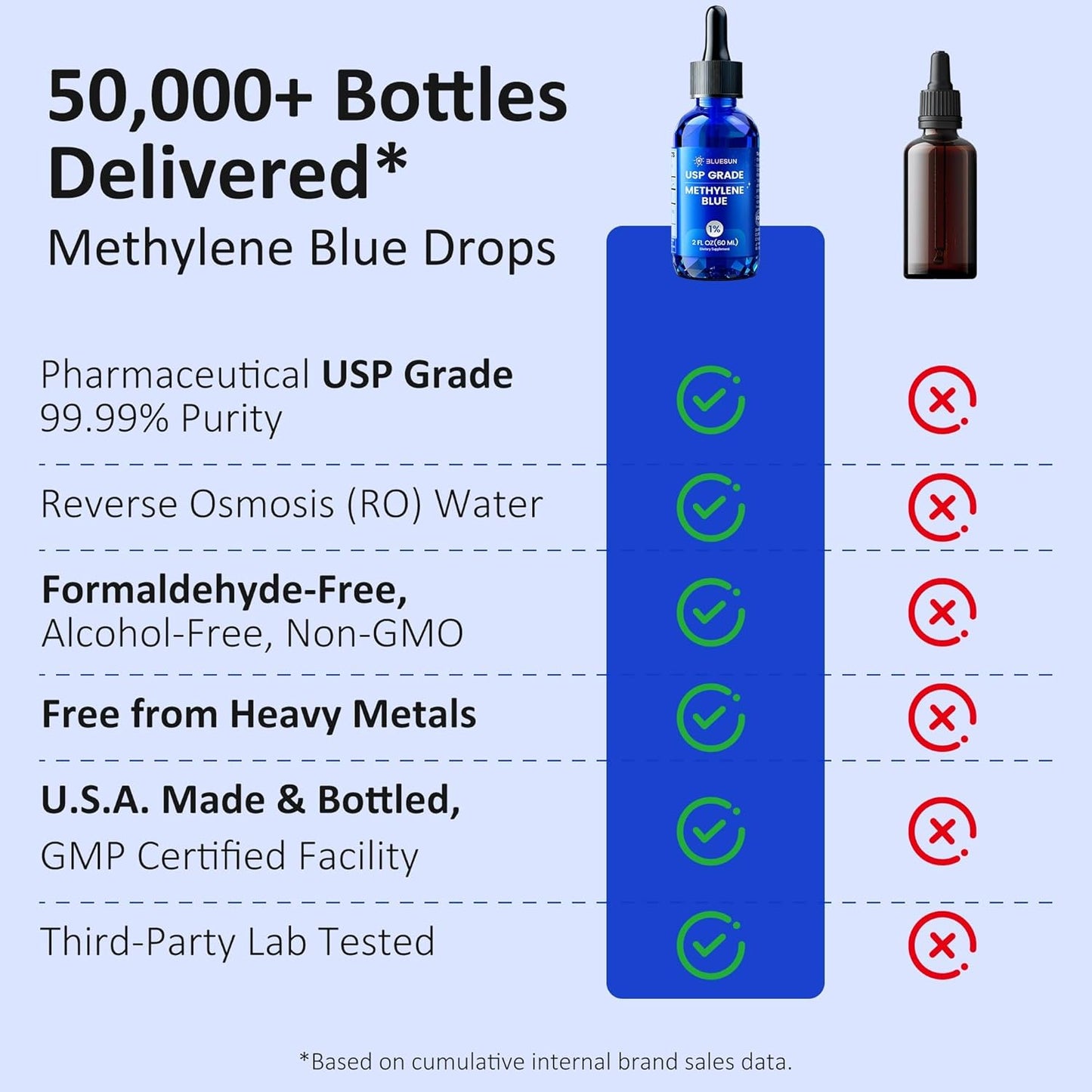 Pharmaceutical Grade Methylene Blue Drops
